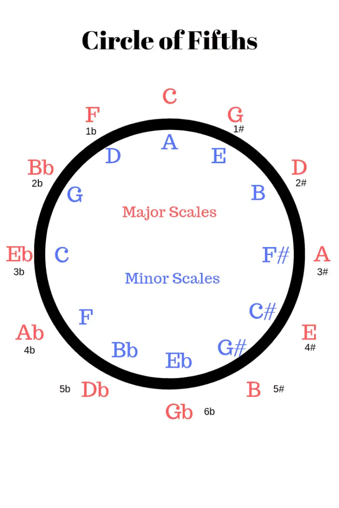 circle of fifths minor keys