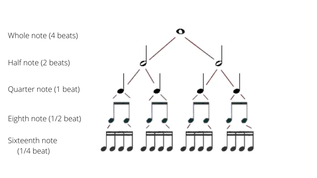 Note Value Pyramid teaching rhythm to beginners