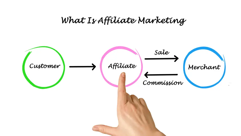 Woman's hand pointing to a white board with an outline of how affiliate marketing works for beginners
