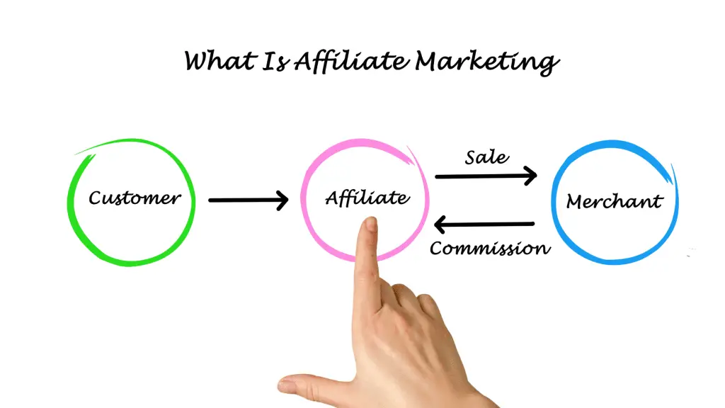Woman's hand pointing to a white board with an outline of how affiliate marketing works for beginners