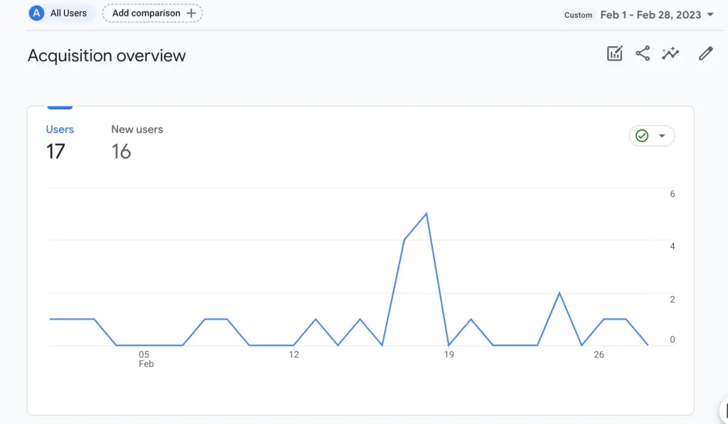 Graph show the blog growth of the suburban gardener from Google Analytics
