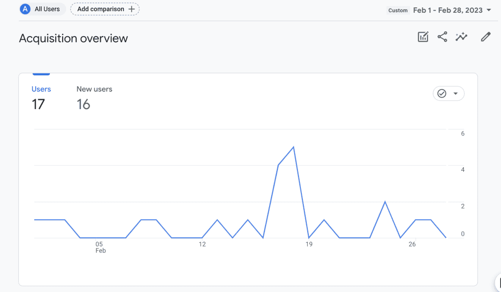 Graph show the blog growth of the suburban gardener from Google Analytics