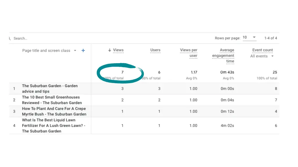 Screenshot from google analytics showing organic page views from the March 2023 blog growth report