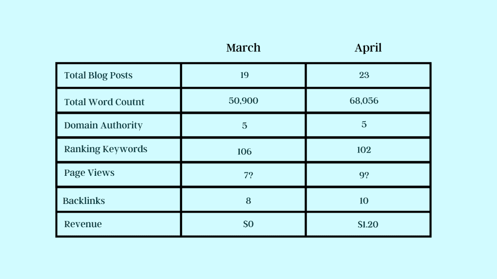 Chart displaying the following information for March and April:
March statistics
Blog Articles published in February: 3
Total Blogs Posts Published: 19
Total Word Count: 50,900
Average Blog Post Length: 2,678 words
Domain Authority: 5
Ranking Keywords:106
Backlinks:8
Page Views: 7
Money earned: $0
April Statistics
Blog Articles published in April: 4
Total Blogs Posts Published: 23
Total Word Count: 68056
Average Blog Post Length: 2,958 words
Domain Authority: 5
Ranking Keywords: 102
Backlinks: 10
Page Views: 9
Money earned: $ 1.20