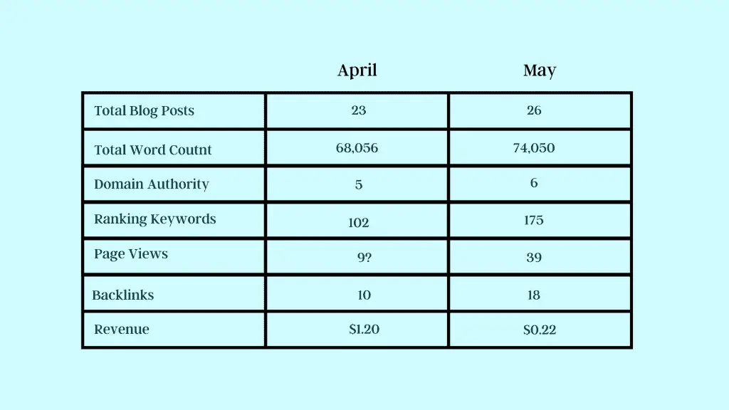 April blog growth statistics
Blog Articles published in April: 4
Total Blogs Posts Published: 23
Total Word Count: 68,056
Average Blog Post Length:  2,958 words
Domain Authority: 5
Ranking Keywords:102
Backlinks:10
Page Views: 9
Money earned: $1.20

May blog growth statistics
Blog Articles published in May: 3
Total Blogs Posts Published: 26
Total Word Count: 74.050
Average Blog Post Length: 2,848 words
Domain Authority: 6
Ranking Keywords: 175
Backlinks: 18
Page Views: 39
Money earned: $0.22
