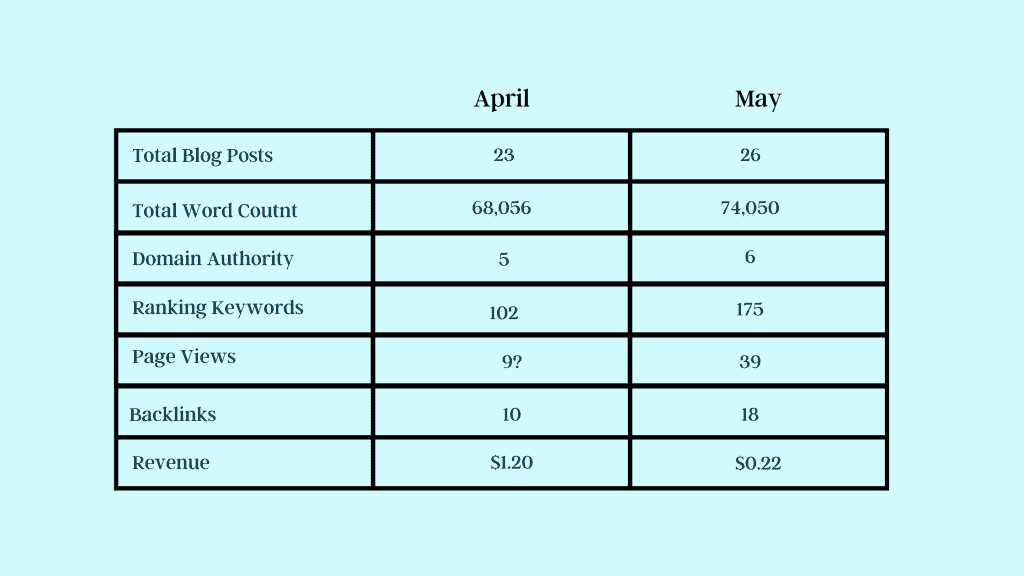 April blog growth statistics
Blog Articles published in April: 4
Total Blogs Posts Published: 23
Total Word Count: 68,056
Average Blog Post Length: 2,958 words
Domain Authority: 5
Ranking Keywords:102
Backlinks:10
Page Views: 9
Money earned: $1.20
May blog growth statistics
Blog Articles published in May: 3
Total Blogs Posts Published: 26
Total Word Count: 74.050
Average Blog Post Length: 2,848 words
Domain Authority: 6
Ranking Keywords: 175
Backlinks: 18
Page Views: 39
Money earned: $0.22