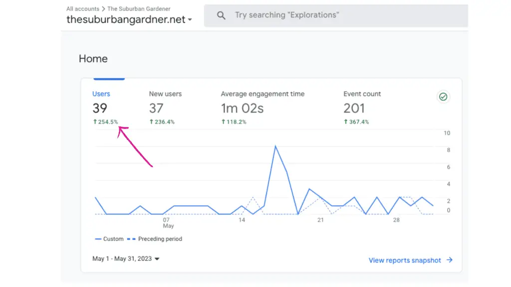 Google analytics report showing a blog growth from 9 users to 39 users.