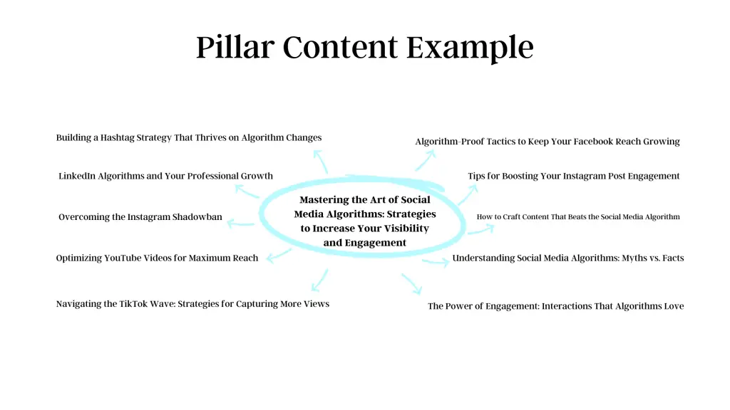 Examples of pillar content and its spinoff content.  Pillar content is Mastering the Art of Social Media Algorithms and blog ideas around that pillar are posted around it.