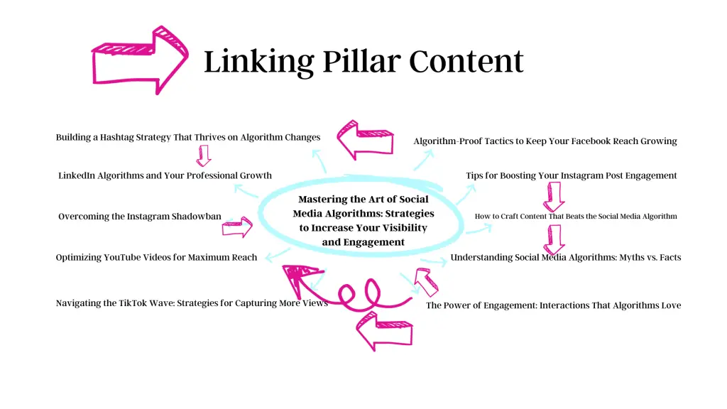 Example of linking in pillar content.  Algorithm proof tactics to keep your facebook reach growing links to building a hashtag strategy that thrives on algorithm strategies.