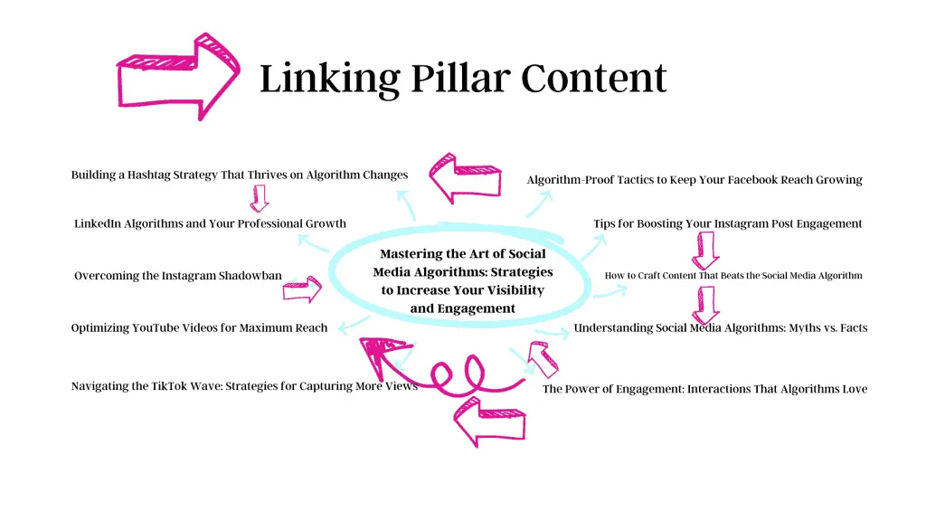 Example of linking in pillar content. Algorithm proof tactics to keep your facebook reach growing links to building a hashtag strategy that thrives on algorithm strategies.